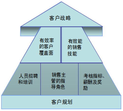 营销队伍的系统性管理与有效性拓展